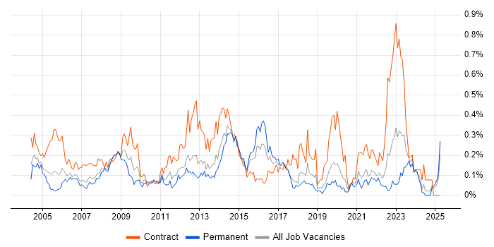 Job vacancy trend for 2nd Line Desktop Support in Hampshire Job vacancy trend for 2nd Line Desktop Support in Hampshire