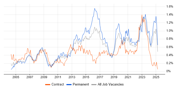Job vacancy trend for 2nd Line Engineer in Hampshire Job vacancy trend for 2nd Line Engineer in Hampshire