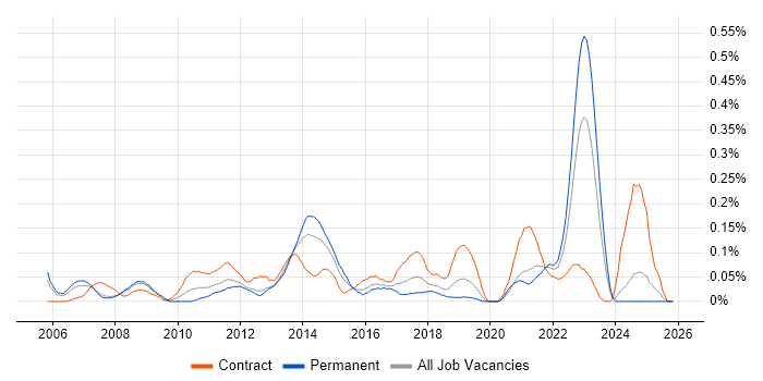 2nd Line Service Desk Analyst job vacancy trend in Hampshire