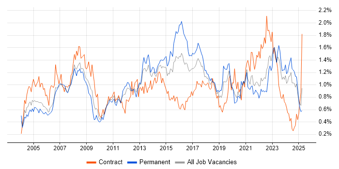 Job vacancy trend for 2nd Line Support in Hampshire Job vacancy trend for 2nd Line Support in Hampshire