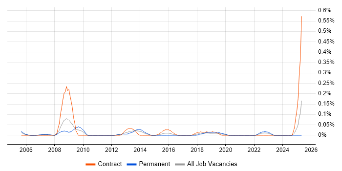 Job vacancy trend for 3D Developer in Hampshire