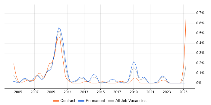 Job vacancy trend for 3D Graphics in Hampshire Job vacancy trend for 3D Graphics in Hampshire