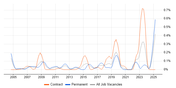 Job vacancy trend for 3D Modelling in Hampshire Job vacancy trend for 3D Modelling in Hampshire