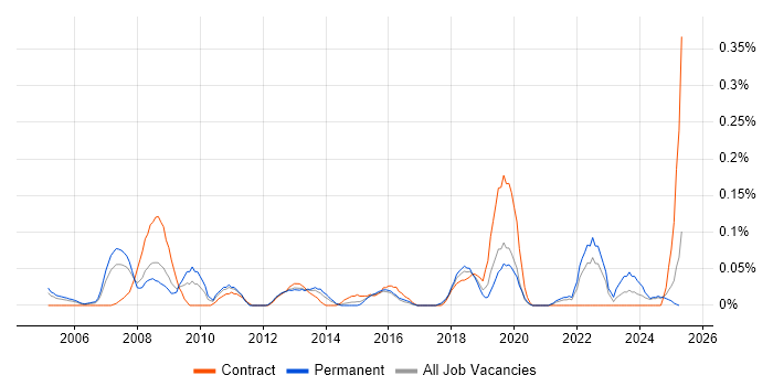 Job vacancy trend for 3ds Max in Hampshire