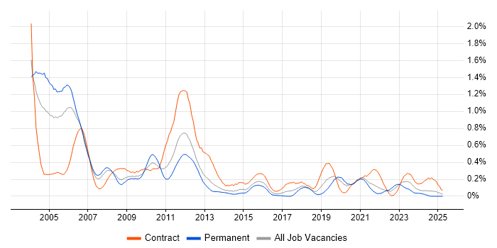 Job vacancy trend for 3GPP in Hampshire Job vacancy trend for 3GPP in Hampshire