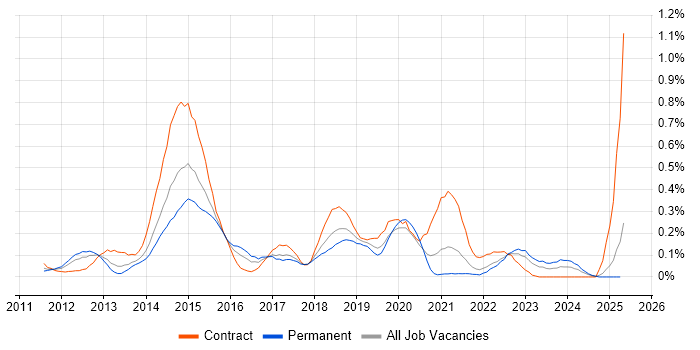 Job vacancy trend for 3PAR in Hampshire Job vacancy trend for 3PAR in Hampshire