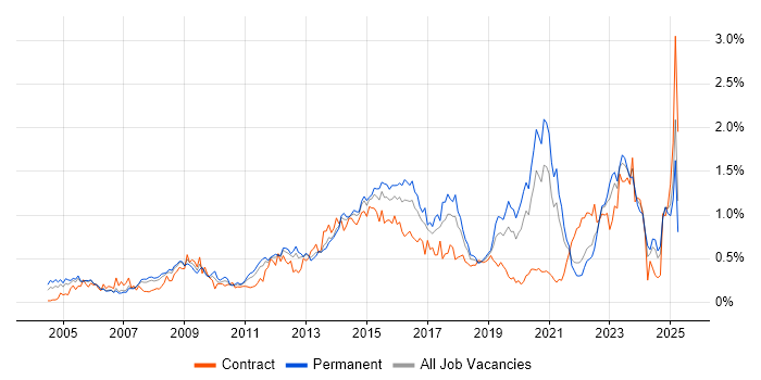 Job vacancy trend for 3rd Line Engineer in Hampshire Job vacancy trend for 3rd Line Engineer in Hampshire