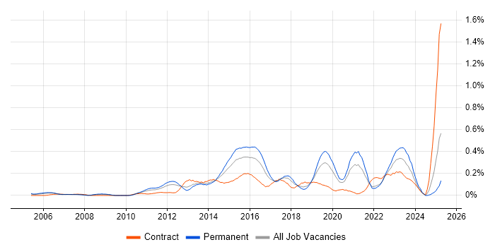 Job vacancy trend for 3rd Line Infrastructure Engineer in Hampshire