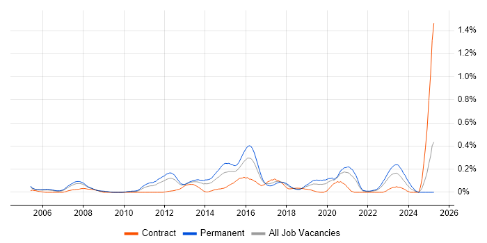 Job vacancy trend for 3rd Line Infrastructure Support in Hampshire