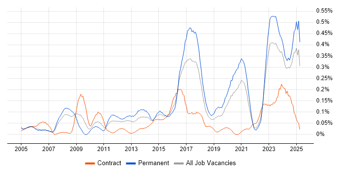 Job vacancy trend for 3rd Line Network Engineer in Hampshire Job vacancy trend for 3rd Line Network Engineer in Hampshire