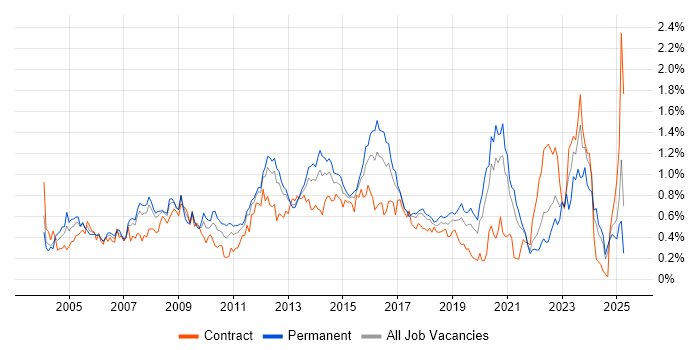 Job vacancy trend for 3rd Line Support in Hampshire Job vacancy trend for 3rd Line Support in Hampshire