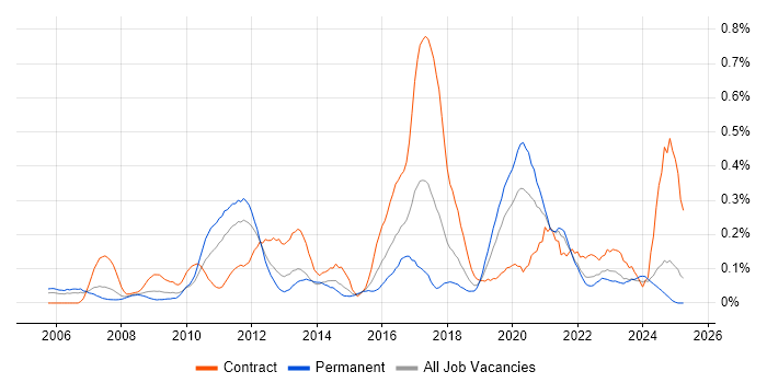 Job vacancy trend for 4G in Hampshire Job vacancy trend for 4G in Hampshire