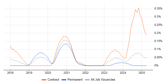 Job vacancy trend for 5G NR in Hampshire Job vacancy trend for 5G NR in Hampshire