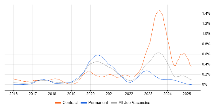 Job vacancy trend for 5G in Hampshire Job vacancy trend for 5G in Hampshire