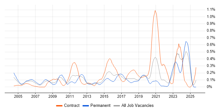 802.1X job vacancy trend in Hampshire