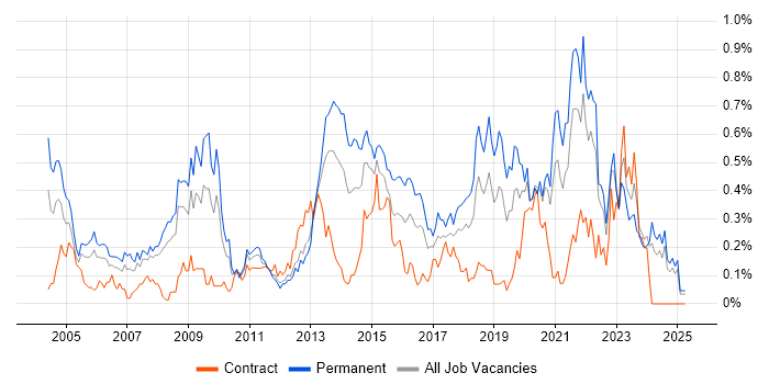 Job vacancy trend for A+ Certification in Hampshire Job vacancy trend for A+ Certification in Hampshire