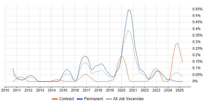 Job vacancy trend for A/B Testing in Hampshire Job vacancy trend for A/B Testing in Hampshire