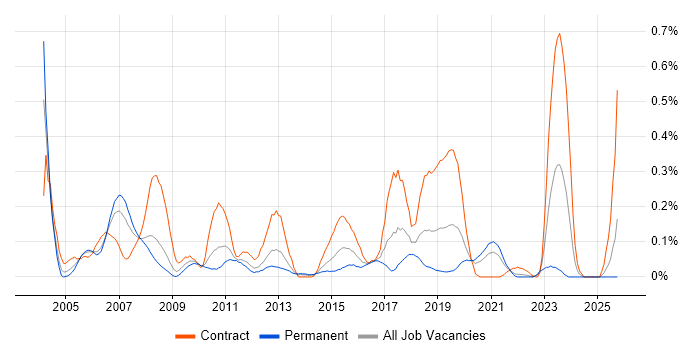 ABAP Developer job vacancy trend in Hampshire