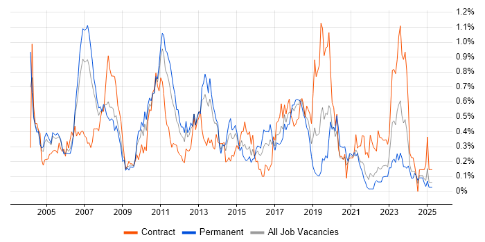 Job vacancy trend for ABAP in Hampshire Job vacancy trend for ABAP in Hampshire