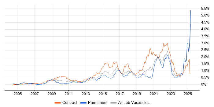 Job vacancy trend for Acceptance Criteria in Hampshire Job vacancy trend for Acceptance Criteria in Hampshire