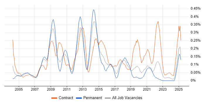 Job vacancy trend for Accounts Payable in Hampshire Job vacancy trend for Accounts Payable in Hampshire