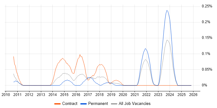 Acronis job vacancy trend in Hampshire