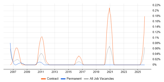 Actel job vacancy trend in Hampshire