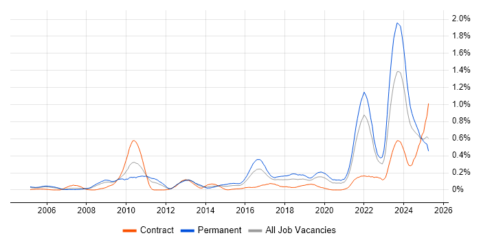 Job vacancy trend for Actionable Insight in Hampshire