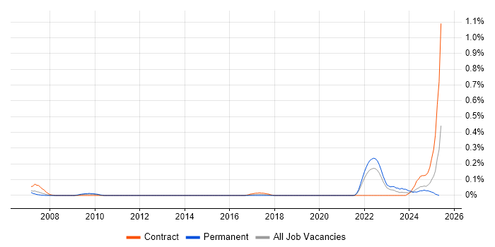 Job vacancy trend for Actionable Recommendations in Hampshire Job vacancy trend for Actionable Recommendations in Hampshire