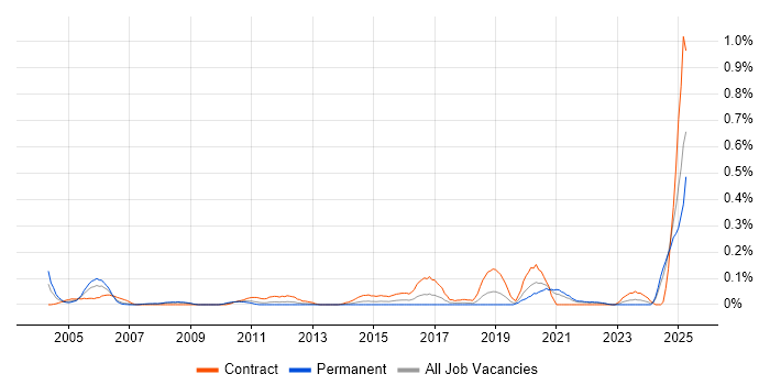 Job vacancy trend for Active Directory Architect in Hampshire