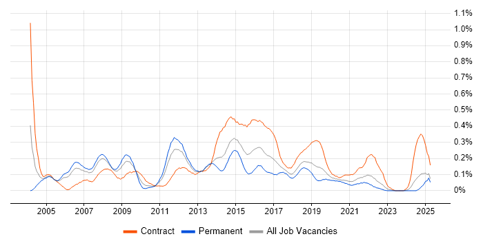 Job vacancy trend for Active Directory Engineer in Hampshire