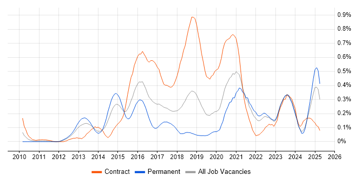 Job vacancy trend for Active Directory Federation Services in Hampshire
