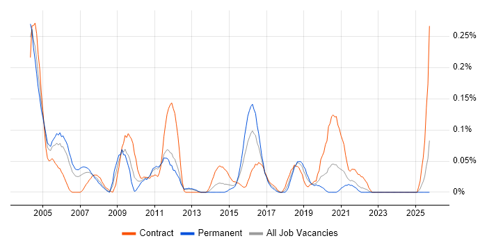 Active Directory Specialist job vacancy trend in Hampshire Active Directory Specialist job vacancy trend in Hampshire