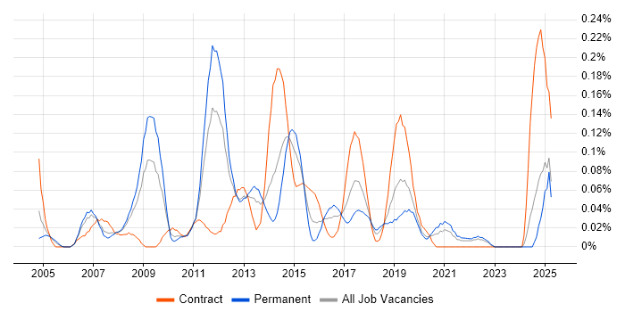 Job vacancy trend for Active Directory Support Engineer in Hampshire Job vacancy trend for Active Directory Support Engineer in Hampshire