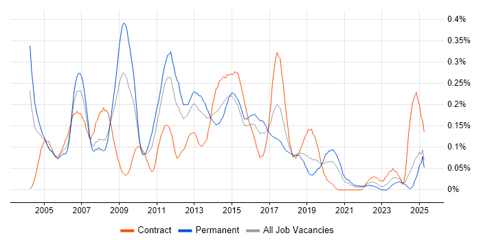 Job vacancy trend for Active Directory Support in Hampshire
