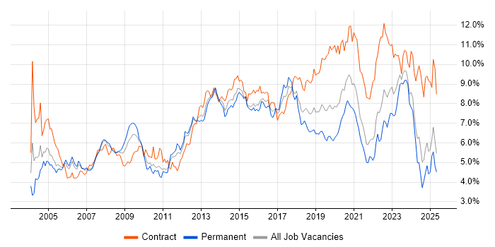 Job vacancy trend for Active Directory in Hampshire