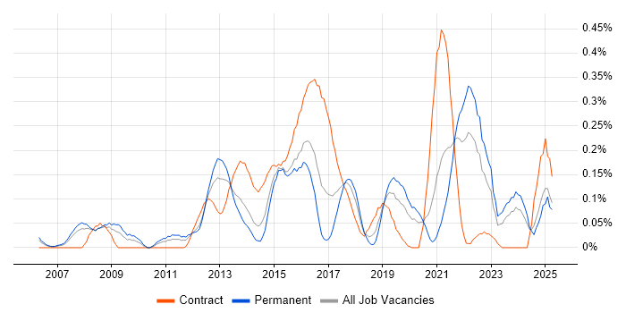 Job vacancy trend for Active Listening in Hampshire Job vacancy trend for Active Listening in Hampshire