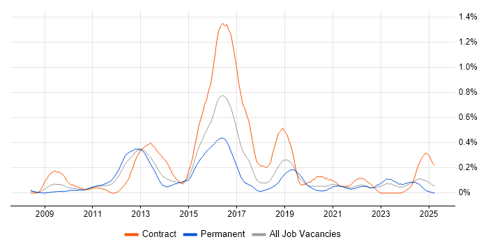 Job vacancy trend for ActiveMQ in Hampshire Job vacancy trend for ActiveMQ in Hampshire