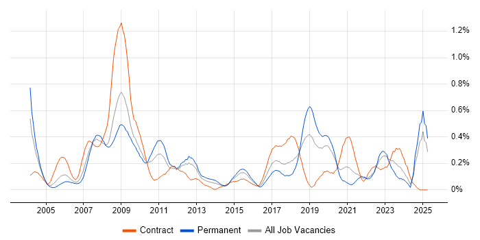 Job vacancy trend for Ada in Hampshire Job vacancy trend for Ada in Hampshire
