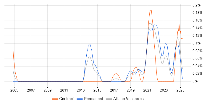 Job vacancy trend for Adaptive Web Design in Hampshire