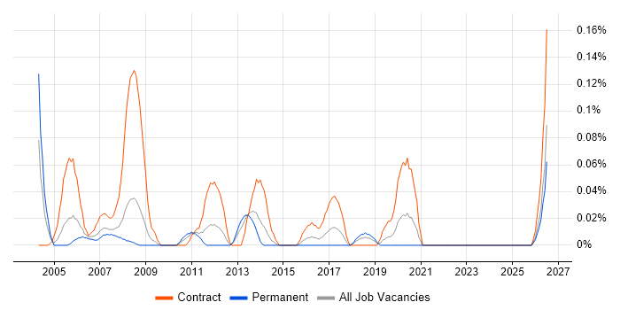 Administration Assistant job vacancy trend in Hampshire