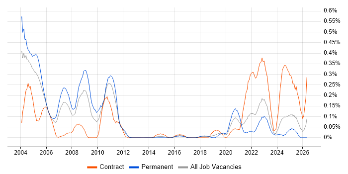 ADO job vacancy trend in Hampshire