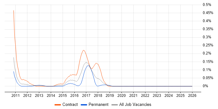 Adobe Campaign job vacancy trend in Hampshire
