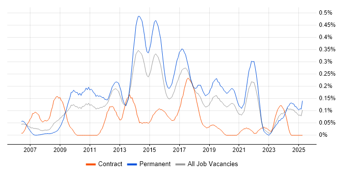 Job vacancy trend for Adobe Creative Suite in Hampshire Job vacancy trend for Adobe Creative Suite in Hampshire