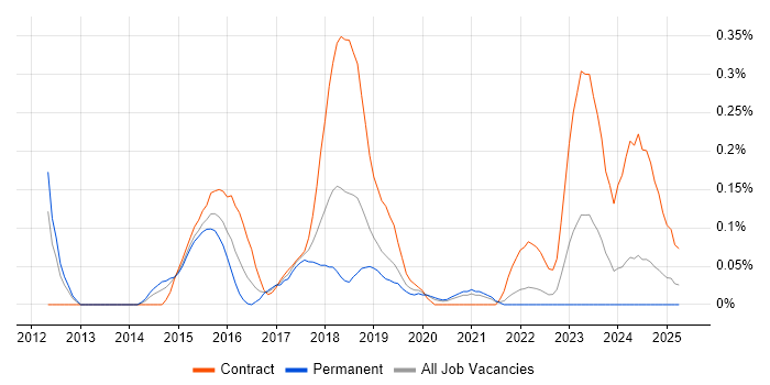 Job vacancy trend for Adobe Experience Manager in Hampshire