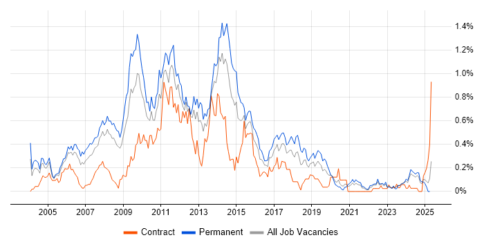 Job vacancy trend for Adobe Illustrator in Hampshire Job vacancy trend for Adobe Illustrator in Hampshire