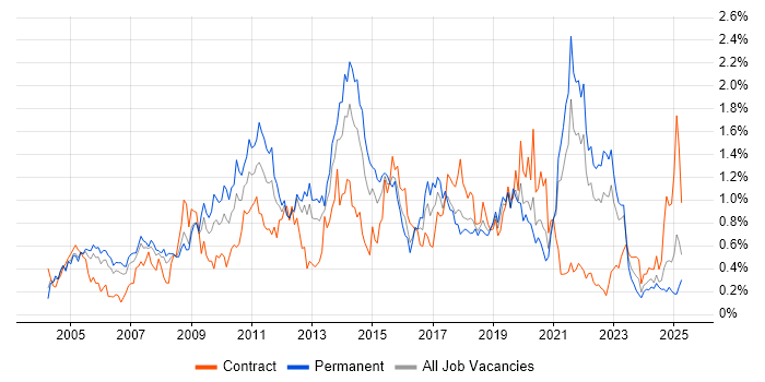 Job vacancy trend for Adobe in Hampshire