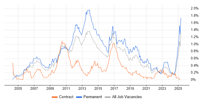 Job vacancy trend for Advertising in Hampshire Job vacancy trend for Advertising in Hampshire