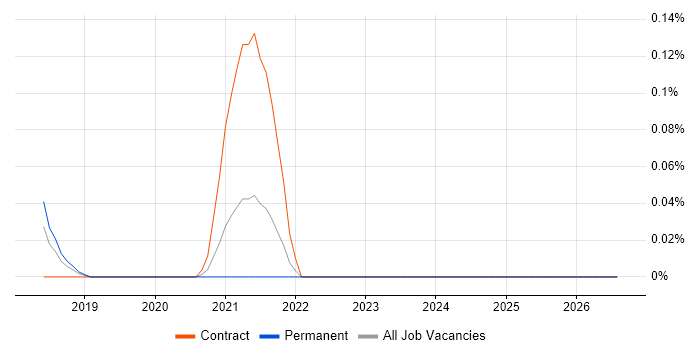 Adyen job vacancy trend in Hampshire