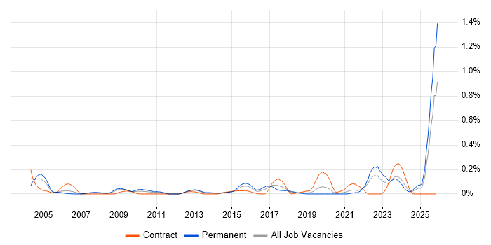 Aeronautics job vacancy trend in Hampshire